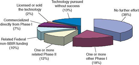 FIGURE 4-9 Outcomes for firms not successful in receiving Phase II.