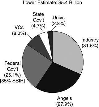 FIGURE 4-14 Estimate of federal government funding flows to early-stage technology development.