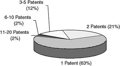 FIGURE 4-15 Distribution of patenting activities—Responding projects.