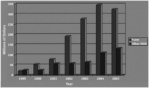 FIGURE 2-1 Reported Phase III contract awards value 1999–2005.