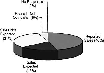 FIGURE 4-4 Reported sales and expectations.