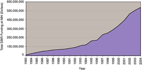 FIGURE 4-15 Total SBIR funding for small business at NIH, 1983-2004.
