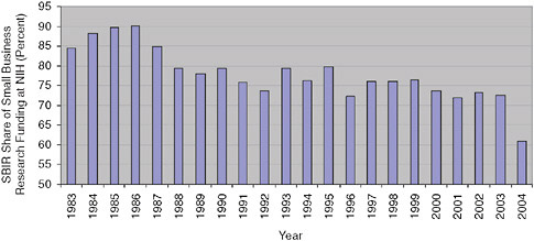 FIGURE 4-16 SBIR share of small business research funding at NIH, 1983-2004.