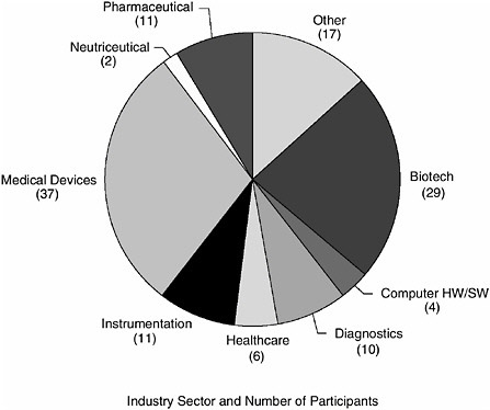 FIGURE 5-9 CAP participants, by industry sector.