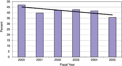 FIGURE 3-5 Percentage of winning companies new to the NIH SBIR program, 2000-2005.