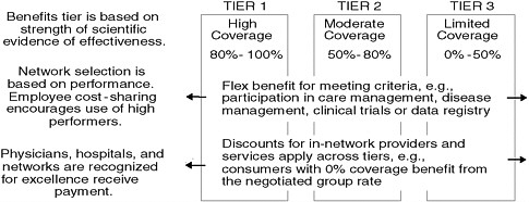 FIGURE 12-1 The National Business Group on Health Benefit Design model.