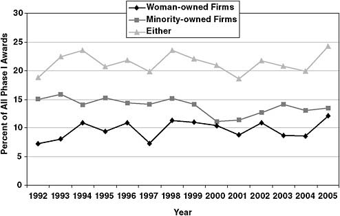 FIGURE 4-16 Phase I awards at NASA: woman- and minority-owned businesses’ share of all awards.