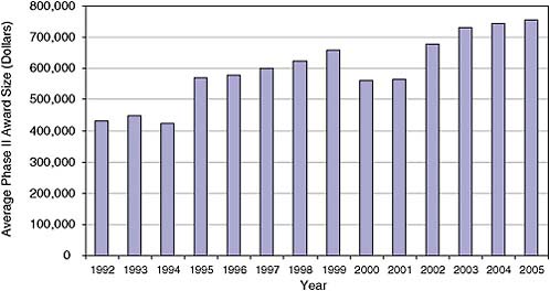 FIGURE 3-3 Average size of Phase I awards, 1992-2005.