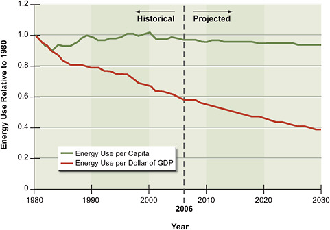 FIGURE 1.4 Energy use in the United States per dollar of GDP and per capita, with 1980 energy use per dollar of GDP and per capita set to 1.0.