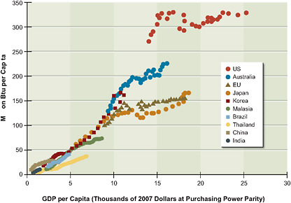 FIGURE 1.5 Annual per capita energy use (in million Btu per capita) as a function of gross domestic product (GDP) at purchasing-power parity per capita. A progression over time for several representative countries is shown. GDP is a measure of economic activity. On average, higher per capita energy consumption is associated with increasing per capita GDP; however, in some cases, per capita GDP has increased while energy use has declined.