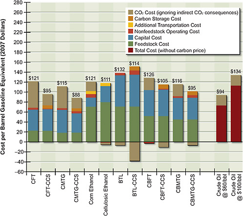 FIGURE 5.6 Cost of alternative liquid fuels produced from coal, biomass, or coal and biomass with a $50/tonne CO2 price. Negative cost elements must be subtracted from the positive elements; the number at the top of each bar indicates the net costs.