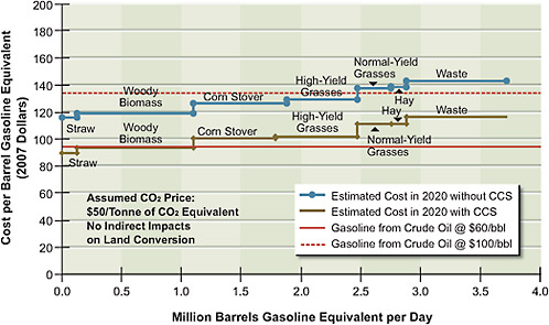FIGURE 5.8 Estimated supply of gasoline and diesel produced by thermochemical conversion via Fischer-Tropsch, with or without CCS, at different price points in 2020.