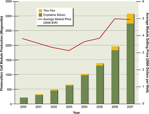 FIGURE 6.6 Global PV module production and average module price during 2000–2007. Source: Courtesy of Paula Mints, Principal Analyst, Navigant Consulting PV Services Program.