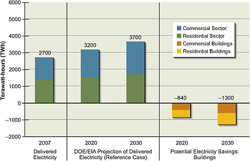 FIGURE 2.1 Estimates of potential energy savings in commercial and residential buildings in 2020 and 2030 (relative to 2007) compared to projected delivered electricity. The commercial and residential sectors are shown separately. Current (2007) U.S. delivered electricity in the commercial and residential sectors, which is used primarily in buildings, is shown on the left, along with projections for 2020 and 2030. To estimate savings, an accelerated deployment of technologies as described in Part 2 of this report is assumed. Combining the projected growth with the potential savings results in lower electricity consumption in buildings in 2020 and 2030 than exists today. The industrial and transportation sectors are not shown. Delivered energy is defined as the energy content of the electricity and primary fuels brought to the point of use. All values have been rounded to two significant figures.
