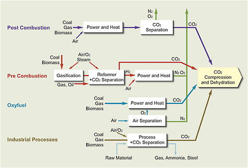 FIGURE 7.A.1 Options for capture of CO2 from flue-gas and process streams.