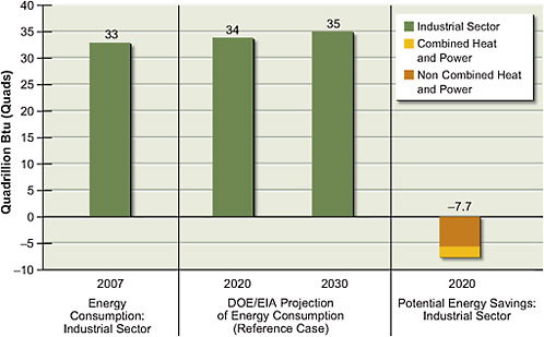 FIGURE 2.3 Estimates of potential energy savings in the industrial sector in 2020 (relative to 2007) compared to total delivered energy in the industrial sector. Current (2007) U.S. delivered energy in the industrial sector is shown on the left, along with projections for 2020 and 2030. To estimate savings, an accelerated deployment of technologies as described in Part 2 of this report is assumed. Combining the projected growth with the potential savings results in lower energy consumption in the industrial sector in 2020 (7.7 quads) than exists today. A more conservative scenario described in Chapter 4 could result in energy savings of 4.9 quads. The committee did not estimate savings for 2030. Delivered energy is defined as the energy content of the electricity and primary fuels brought to the point of use. All values have been rounded to two significant digits.
