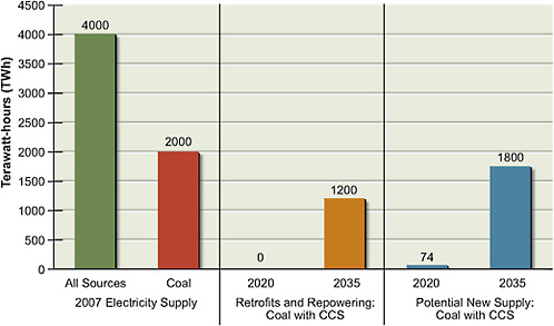 FIGURE 2.8 Estimates of potential electricity supply, in 2020 and 2035 (relative to 2007) compared to supply from all sources, from new coal-fired plants with carbon capture and storage (CCS) and from plants retrofitted or repowered to add CCS. The total electricity supplied to the U.S. grid in 2007 is shown on the left (in green). The supply generated by coal is shown in red. To estimate future supply, an accelerated deployment of technologies as described in Part 2 of this report is assumed. The potential supply from new coal plants built with CCS is shown in blue; the potential supply from retrofitting and repowering currently operating plants to add CCS is shown in orange. Potential new supply with CCS and potential retrofits with CCS compete for the same CO2 storage sites and other enabling elements. The simultaneous realization of both estimates of potential 2035 deployment is not anticipated because of this competition. Over the next decade CCS technologies will need to be successfully demonstrated to achieve the potential supply shown from coal plants with CCS in 2035. A strong policy push will also be required to realize the 2020 supply estimate. The AEF Committee assumed an average capacity factor of 85 percent for coal plants with CCS. Potential new electricity supply does not account for future electricity demand, fuel availability or prices, or competition among supply sources. All values have been rounded to two significant figures.