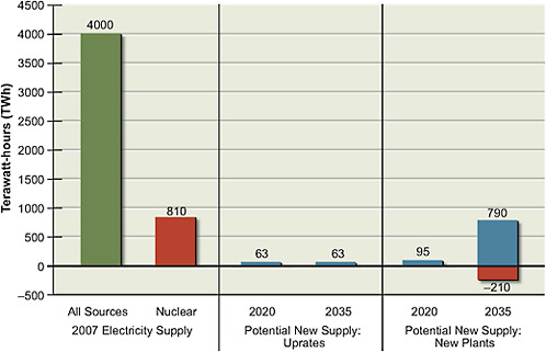 FIGURE 2.9 Estimates of potential new electricity supply from nuclear power in 2020 and 2035 (relative to 2007) compared to supply from all sources. The total electricity supplied to the U.S. grid in 2007 is shown on the left (in green). The supply generated by nuclear power is shown in red. Over the next decade, the first few nuclear plants will need to be constructed and operated successfully to achieve the potential supply shown from nuclear power in 2035. To estimate supply, an accelerated deployment of technologies as described in Part 2 of this report is assumed. Current plants are assumed to be retired at the end of 60 years of operation, resulting in a reduced electricity supply from nuclear power in 2035 (shown by the negative valued red bar). However, operating license extensions to 80 years are currently under consideration, and it is possible that many of these plants may not be retired by 2035. The AEF Committee assumed an average capacity factor of 90 percent for nuclear plants. Potential new electricity supply does not account for future electricity demand, fuel availability or prices, or competition among supply sources. All values have been rounded to two significant figures.
