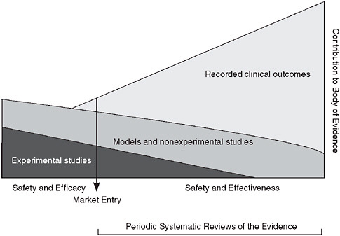 FIGURE S-2 Evidence development in the learning healthcare system.