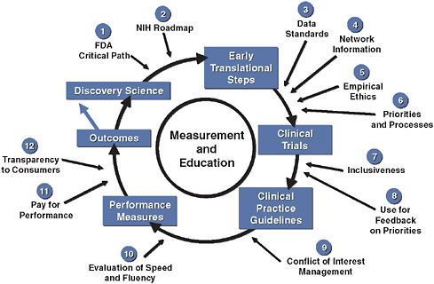 FIGURE 3-1 Innovation in clinical trials: relevance of evidence system.