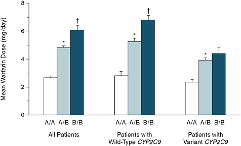 FIGURE 3-13 Patients were genotyped and assigned a VKORC1 haplotype combination (A/A, A/B, or B/B). The patients were further classified according to CYP2C9 genotype (the wild type or either the *2 or *3 variant). The total numbers of patients having a group A combination, a group B combination, or both were 182 (all patients), 124 (wild-type CYP2C9), and 58 (variant CYP2C9). The asterisks denote P < 0.05 for the comparison with combination A/A and the daggers P < 0.05 for the comparison with combination A/B. The T bars represent standard errors. SOURCE: Rieder, M. J., A. P. Reiner, B. F. Gage, D. A. Nickerson, C. S. Eby, H. L. McLeod, D. K. Blough, K. E. Thummel, D. L. Veenstra, and A. E. Rettie. 2005. Effect of vkorc1 haplotypes on transcriptional regulation and warfarin dose. New England Journal of Medicine 352(22):2285-2293. Copyright © 2005 Massachusetts Medical Society. All rights reserved.