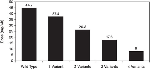 FIGURE 3-14 Average stable maintenance warfarin doses (mg/wk) by number of variant alleles (reproduced with permission from [Anderson et al., 2007]). Numbers of patients in each group: wild type (no variants), 56 (30%); 1 variant, 75 (43%); 2 variants, 36 (21%); 3 variants, 7 (4%); and 4 variants, 1 (0.6%). SEM is 2.0 for wild type and 1.4 for 1-, 2-, and 3-variant groups. Dose differences across groups are highly significant (P << 0.001).