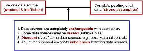 FIGURE 5-1 Options for pooling data in the context of a randomized trial. SOURCE: Spiegelhalter, D. J., K. R. Abrams, J. P. Myles. 2004. Bayesian approaches to clinical trials and health-care evaluation. West Sussex, England: John Wiley & Sons, Ltd. Reproduced with permission of John Wiley & Sons, Ltd.
