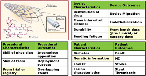 FIGURE 5-3 Integrating information: New ontologies (variations to consider in designing processes that link data in the case of drug-eluting stents).
