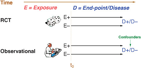 FIGURE 5-4 Notation used for observational studies in this paper.