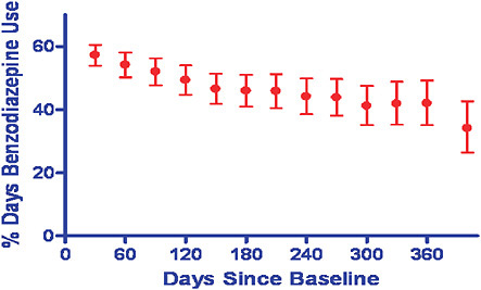 FIGURE 5-6 Relative risk of benzodiazinepine determined through a single-point-in-time measurement of drug exposure.