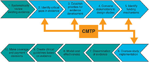 FIGURE 5-13 Where the Center for Medical Technology Policy (CMTP) fits into assessing a new generation of clinical effectiveness studies.