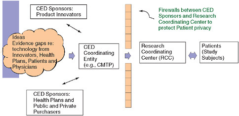 FIGURE 5-14 Schematic model of clinical study coordination under CED.