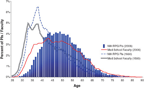FIGURE 6-1 Changing demographics from 1980 to 2006 in age of medical school faculty and principal investigators (PIs) of NIH research project grants (RPGs). SOURCE: Derived from IMPAC II Current History and Files and AAMC Faculty Roster System.
