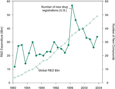 FIGURE 6-2 There has been a decline in new drug registrations in the United States despite a continued, dramatic increase in research and development (R&D) expenditures since 1995.