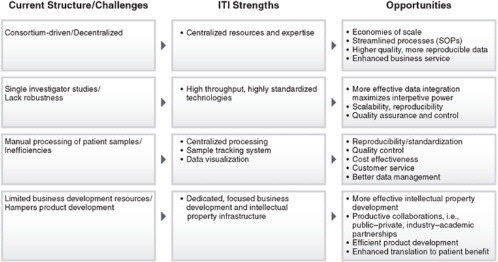 FIGURE 6-3 ITI strengths and opportunities to transform critical path science.