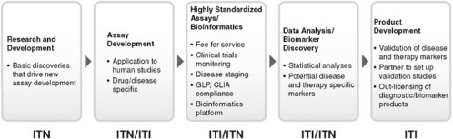 FIGURE 6-4 Collaborative workflow for ITI/ITN immune biomarker discovery and development.