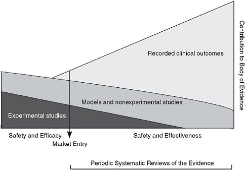 FIGURE 7-1 Evidence development in the learning healthcare system.