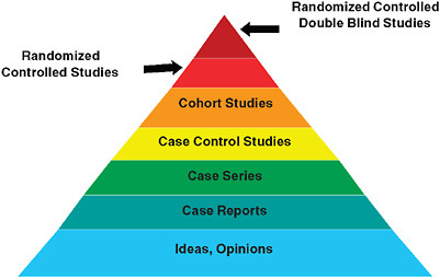 FIGURE S-1 The classic evidence hierarchy.