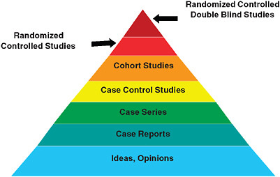 FIGURE 1-1 The classic evidence hierarchy.