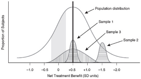 FIGURE 1-3 Treatment benefit distribution of different sample population subgroups for a clinical trial.