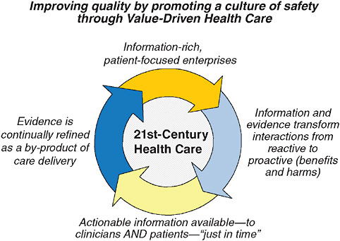FIGURE 1-8 Model for 21st-century health care.