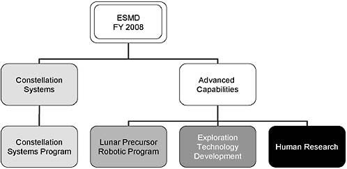 FIGURE 1.1 An FY 2008 organization chart of NASA’s Exploration Systems Mission Directorate (ESMD). The Exploration Technology Development Program is a part of the Advanced Capabilities theme. SOURCE: NASA.