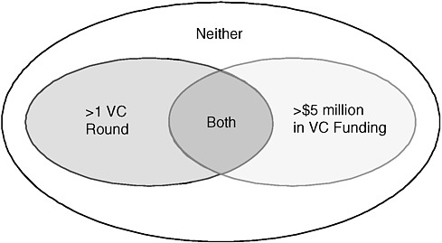 FIGURE 3-1 Venn Diagram of Criteria for Elimination.