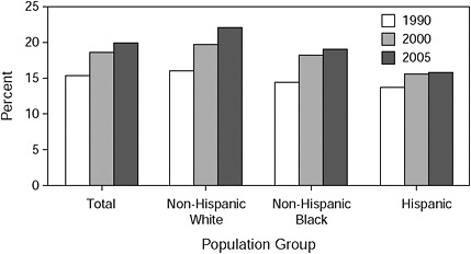FIGURE 2-4 Percentage of women in the United States who gained more than 40 pounds during pregnancy, by race or ethnicity of the mother, 1990, 2000, and 2005.