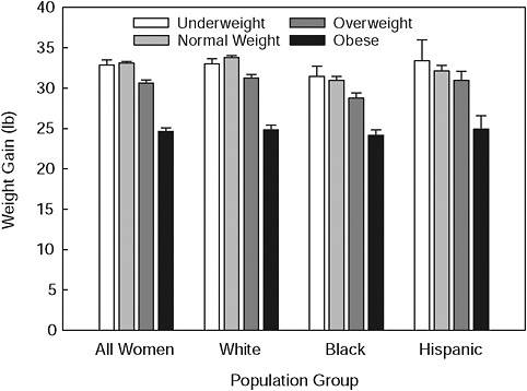 FIGURE 2-6 Mean gestational weight gain by BMI category and race or ethnicity, Pregnancy Risk Assessment Monitoring System, 2002-2003.