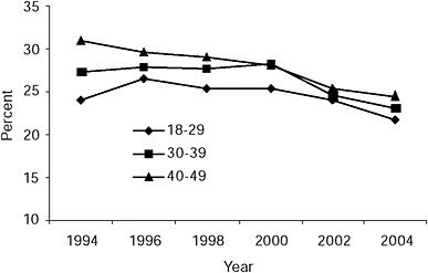 FIGURE 2-15 Trends in leisure-time physical inactivity for women of childbearing age, United States, 1994-2004.