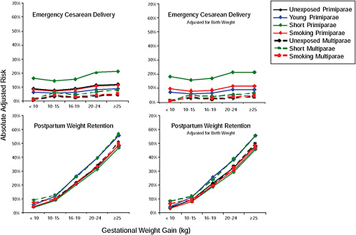 FIGURE G-35 Underweight women, emergency cesarean delivery (CS) and postpartum weight retention (PPWR) with and without adjustment for birth weight.