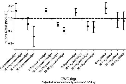FIGURE G-55 Gestational weight gain and term small-for-gestational age (SGA) by body mass index (BMI).
