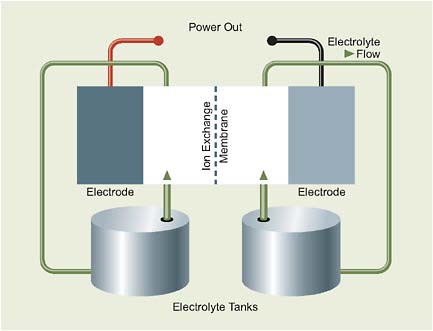 FIGURE 3.14 Schematic of a flow battery.