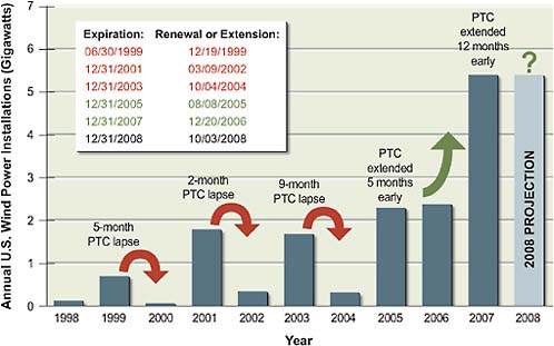 FIGURE 4.3 Effects of production tax credit expiration and extension on wind power investment. Not shown are the almost 8,400 GW of installed wind power in 2008 and the extension of the PTC until 2012.